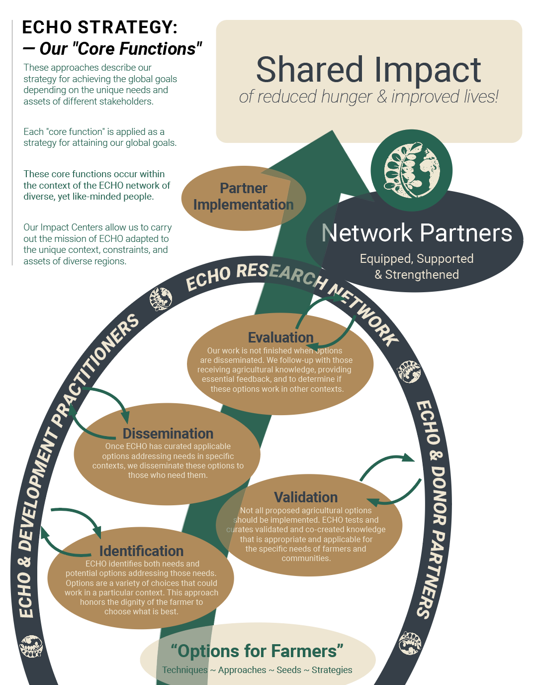 Core Functions
ECHO's Strategy
These approaches describe our
strategy for achieving the global goals
depending on the unique needs and
assets of our network.
Each core function is applied as a
strategy for attaining the global goals.
These core functions occur within
the context of the ECHO network of
diverse, yet like-minded people.
Our Impact Centers allow us to carry
out the mission of ECHO adapted to
the unique context, constraints, and
assets of diverse regions.